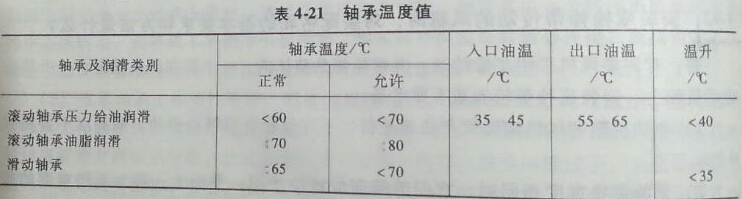 風(fēng)機軸承規(guī)定